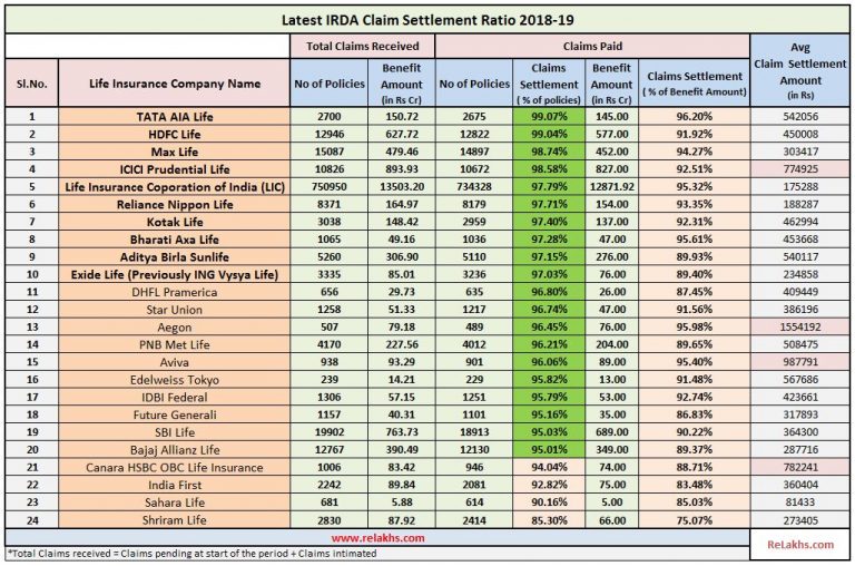 IRDA Claim Settlement Ratio 2018-19 Data
