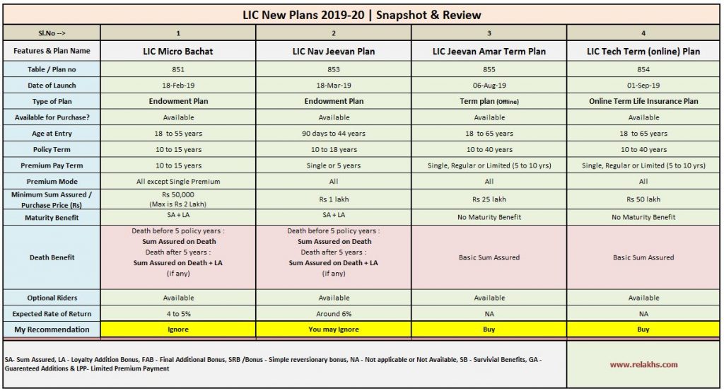 LIC New Plans 2019-2020 | Features & Review of all Plans